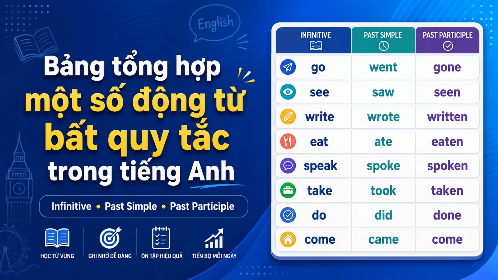Bảng tổng hợp một số động từ bất quy tắc trong tiếng Anh