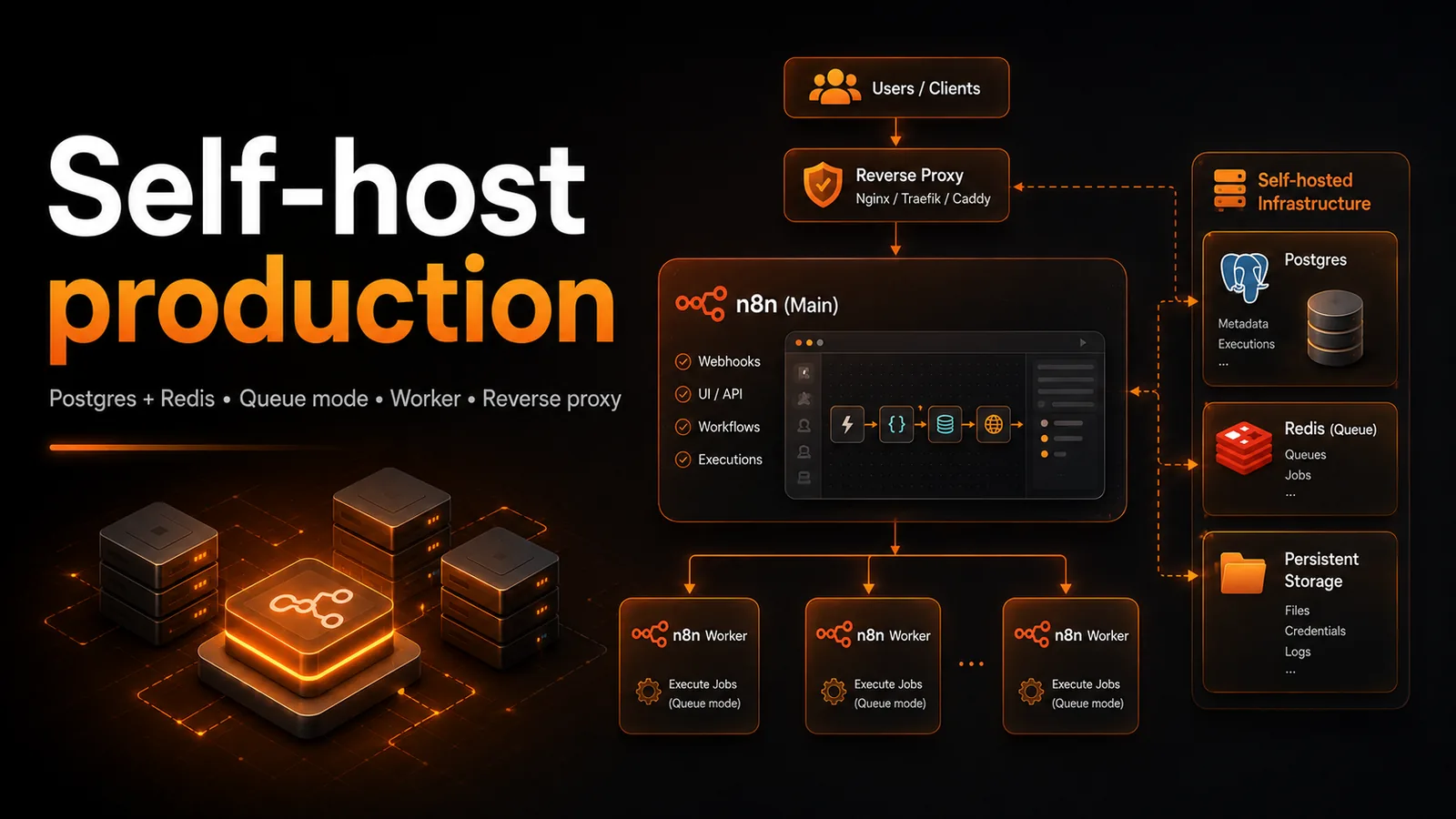Bài 13 — Self-host production: Postgres + Redis, queue mode, worker, reverse proxy