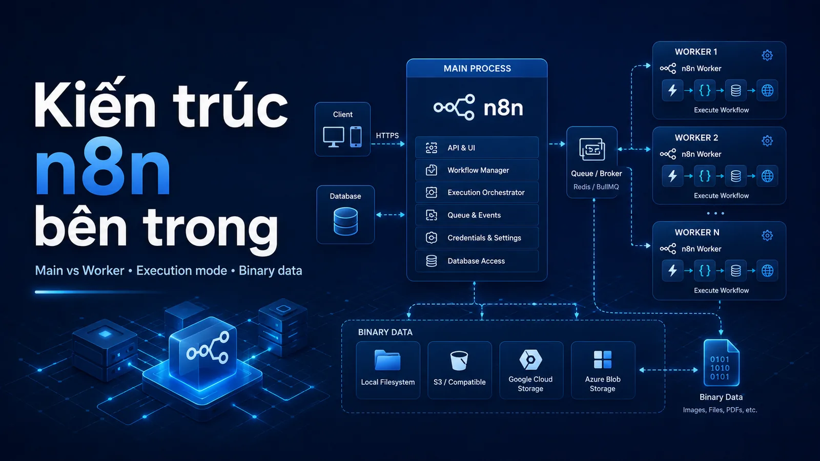 Bài 14 — Kiến trúc n8n bên trong: main vs worker, execution mode, binary data